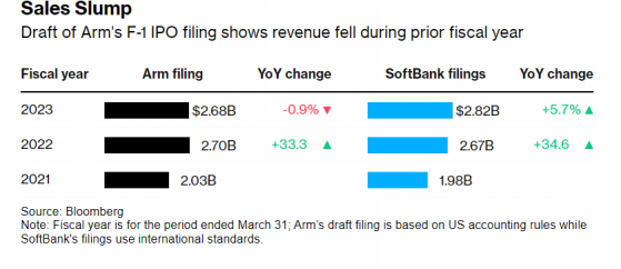 即将上市的Arm竭尽全力蹭AI热度：料AI刺激明年营收增20%