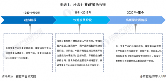 重磅！2023年中国及31省市牙膏行业政策汇总及解读（全）