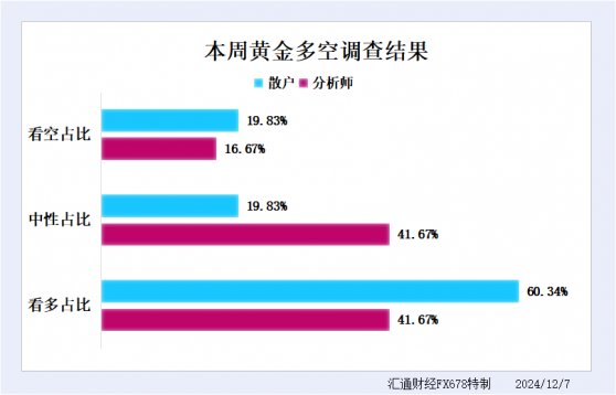 黄金下周走势：分析师预测分歧大，散户大多坚定看多