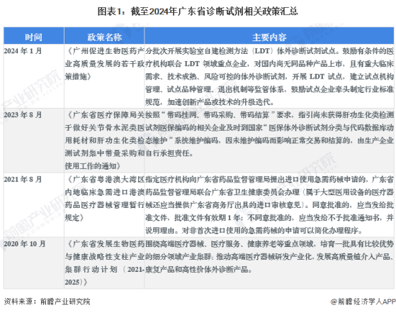 2024年广东省诊断试剂行业发展现状分析 国产诊断试剂产品数量全国第一【组图】