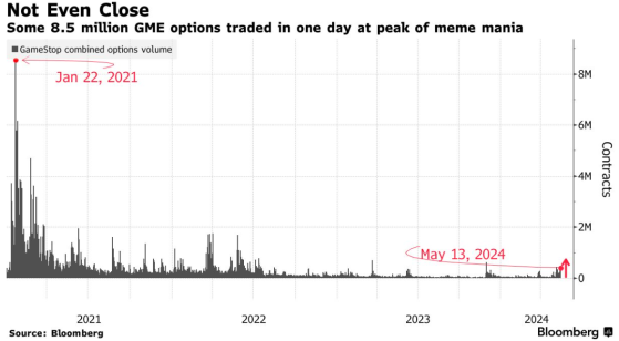 游戏驿站(GME.US)单日暴涨74% MEME股狂热能否重回2021年？