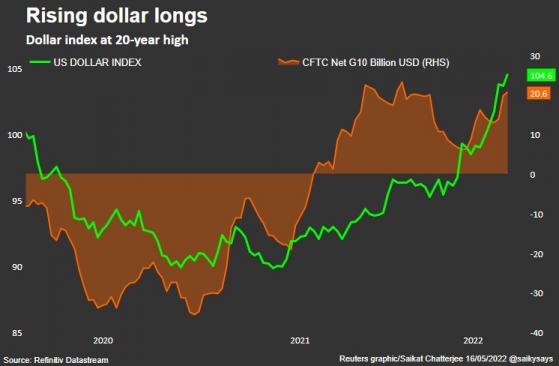¿Cuánto tiempo puede el dólar estadounidense mostrar su poder?Goldman Sachs: Actualmente sobrevaluado en un 18%, el dólar fuerte puede no ser sostenible