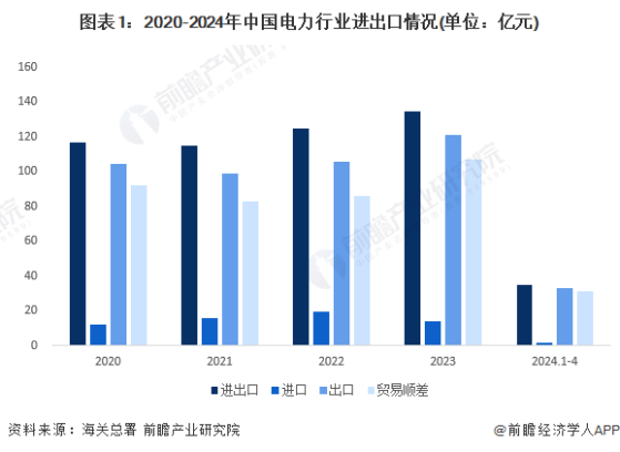 2024年中国电力行业进出口现状分析 贸易顺差突破100亿元【组图】