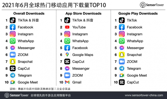 Sensor Tower：抖音及TikTok蝉联全球移动应用(非游戏)下载榜榜首，脸书(FB.US)居第二