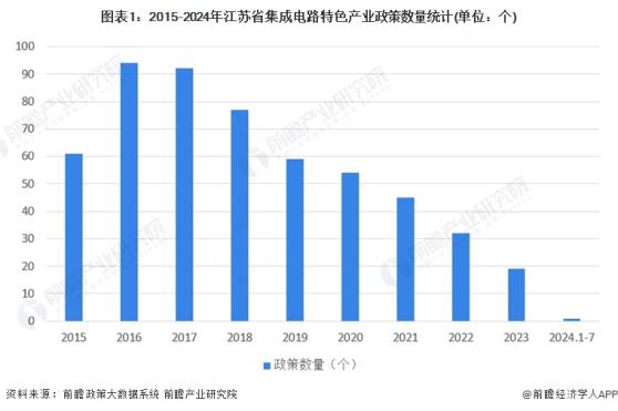 一文读懂江苏省集成电路特色产业发展现状与投资机会(附特色产业现状、空间布局、重大项目、产业迁移、投资机会分析等)