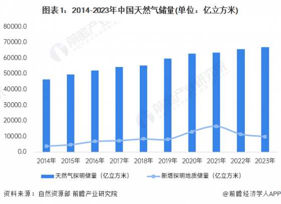 2024年中国天然气行业供给现状分析 天然气储量及产量持续增长【组图】