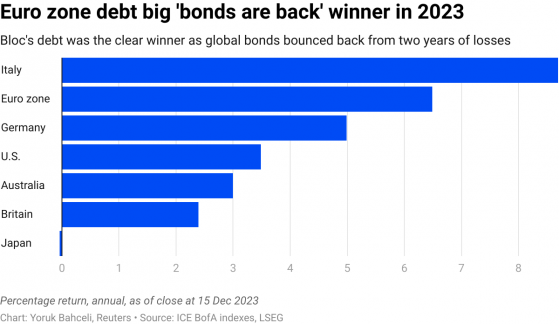 欧元区债券回报率领跑全球债市 2024年表现仍令人期待