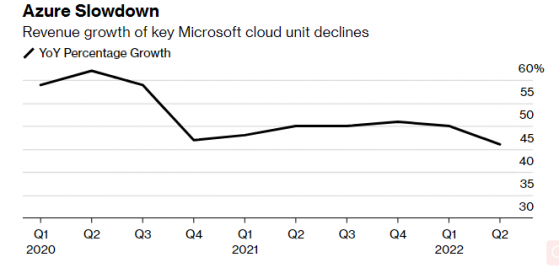 微软(MSFT.US)2022财年Q2营收同比增长20%，Azure云计算服务增速放缓引市场担忧