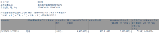 马焜增持紫荆国际金融(08340)430万股 每股作价0.186港元