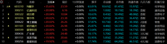 创业板牛股频涌！这一股3天暴涨73%，“20cm”颇具赚钱效应，三大板块或成亮点