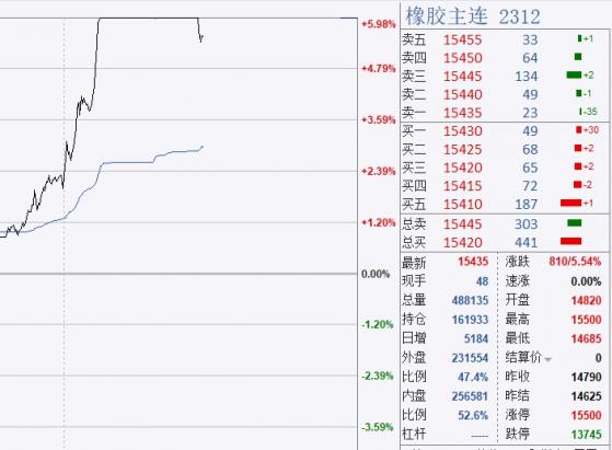 令英雄折腰的品种又回来了？橡胶期货涨5.98%触及封板，“三兄弟”联手上涨！