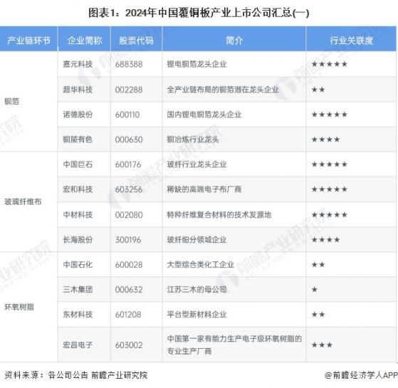 【最全】2024年中国覆铜板行业上市公司全方位对比(附业务布局、业绩对比、业务规划等)