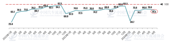 中国汽车流通协会：6月汽车消费指数为74.5 预期7月汽车销量相较于6月有所回落