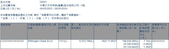 小摩增持中国太保(02601)约657.22万股 每股作价约17.95港元