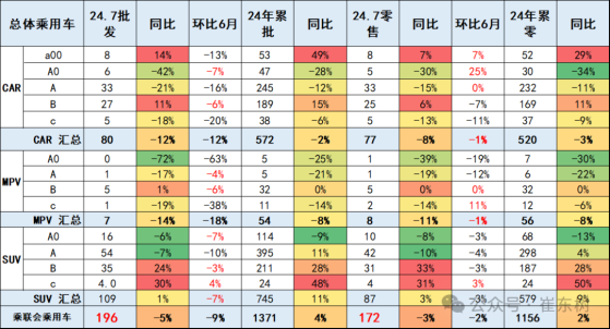 崔东树：7月SUV零售同比增3% MPV零售同比降11%