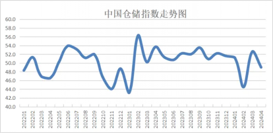 中物联：4月份中国仓储指数为49% 较上月回落3.6个百分点