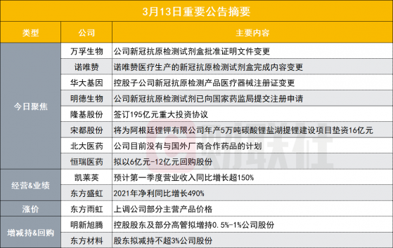 盘后公告集锦|新冠抗原检测试剂盒注册获批进展如何？多家公司最新回应