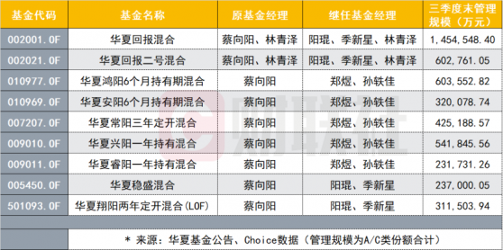 蔡向阳旗下9只产品基金经理变更，副总与绩优基金经理共管，华夏基金称一切以持有人利益为重