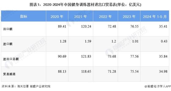 2024年中国健身训练器材行业进出口情况分析 长期处于贸易顺差状态【组图】