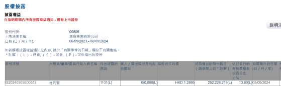 股东杜巧贤增持惠理集团(00806)15万股 每股作价约1.29港元