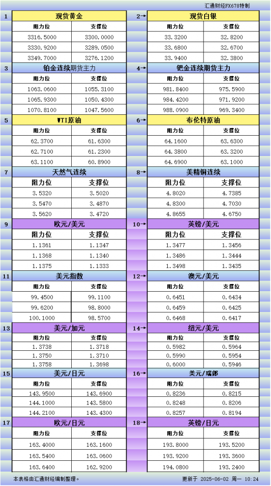 6月2日亚市更新支撑阻力：18品种支撑阻力(金银铂钯原油天然气铜及十大货币对)