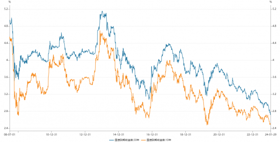 债市人“心慌”时刻！10年期国债利率创22年以来新低，节前抢跑行情火热