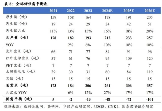 锗价创历史新高！军工红外、卫星太阳能电池需求爆发 上涨空间或仍存|大宗商品新周期