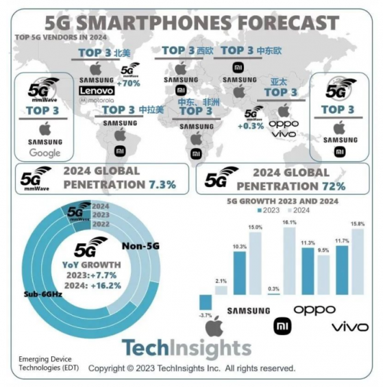 TechInsights：预计5G智能手机市场将在2024年恢复增长