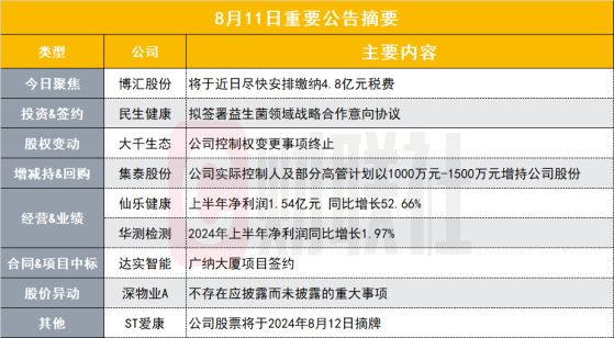 突发！小市值油气概念股将补缴税款4.8亿元|盘后公告集锦