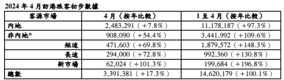 香港旅游发展局：今年前4月访港旅客量同比增1倍