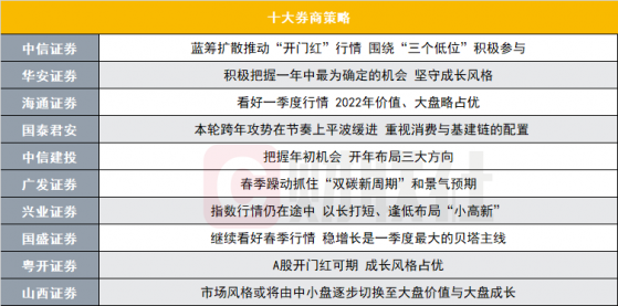 两路资金将助力A股开门红？年初如何布局？十大券商策略来了