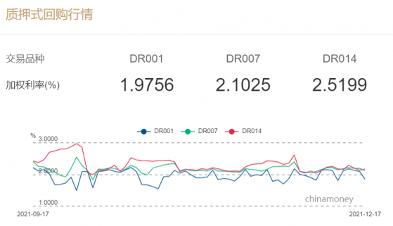 央行重启14天逆回购 跨年流动性料平稳 但短期资金面波动仍有增大压力