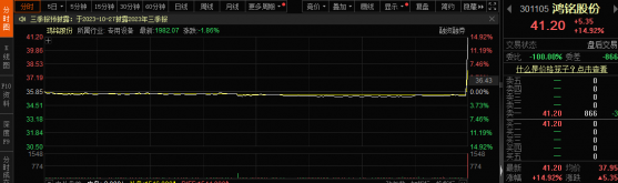 638万资金尾盘竞价“偷袭”！鸿铭股份“瞬间”上涨逾16%，破发股不再破发了