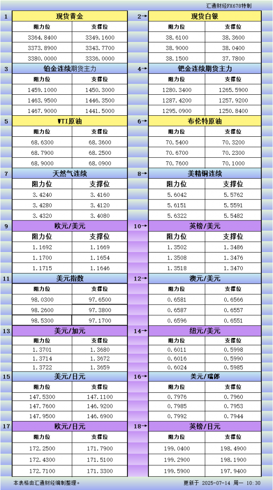 7月14日亚市更新支撑阻力：18品种支撑阻力(金银铂钯原油天然气铜及十大货币对)