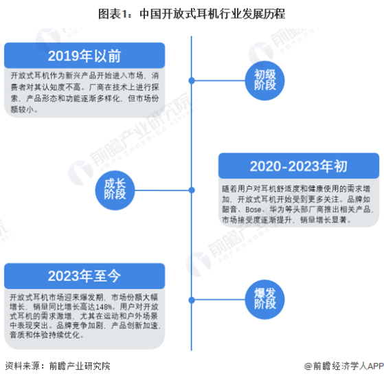 2024年中国开放式耳机行业发展历程及趋势分析 用技术创新满足新需求【组图】