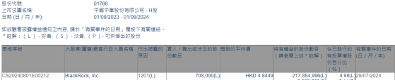 贝莱德减持中国中车(01766)70.8万股 每股作价约4.84港元