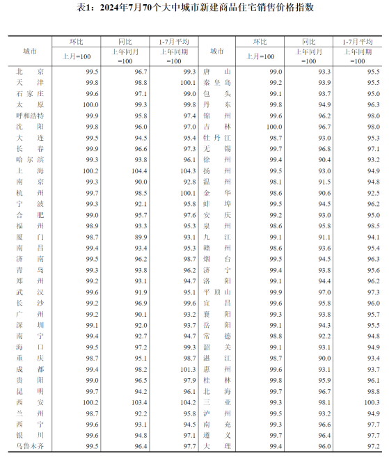 国家统计局：7月商品住宅销售价格环比下降