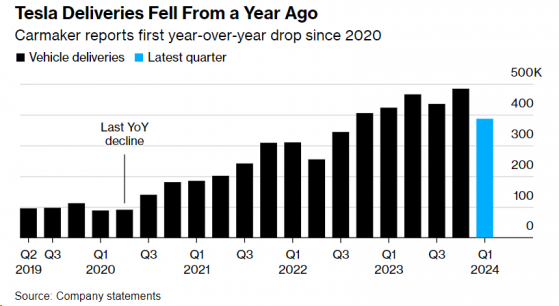2020年来首次同比下降！特斯拉(TSLA.US)Q1交付量远逊预期 股价盘初跌近6%