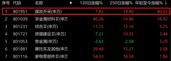 煤炭三季报盘点：陕西煤业暴赚近300亿 10股净利同比翻倍 焦煤企业获机构青睐