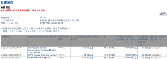 Asian Equity Special Opportunities Portfolio Master Fund Limited增持泓盈城市服务(02529)40万股 每股作价2.89港元