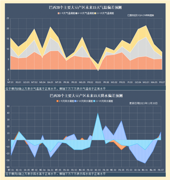 CBOT大豆11月上涨1.3%，巴西种植带天气形势愈发严峻