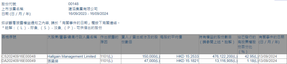 董事会主席张国荣增持建滔集团(00148)4.7万股 每股作价约15.18港元