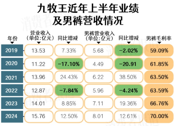 九牧王上半年卖了8个亿男裤，但变潮、变轻仍不易