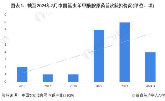 2024年中国氯虫苯甲酰胺原药登记情况 原药有效登记证数量达23项