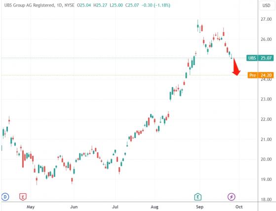 瑞信又被美国司法部盯上了 瑞银集团股价受拖累跌幅一度超过7%