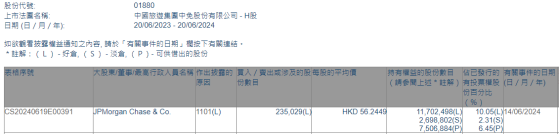 小摩增持中国中免(01880)约23.50万股 每股作价约56.24港元