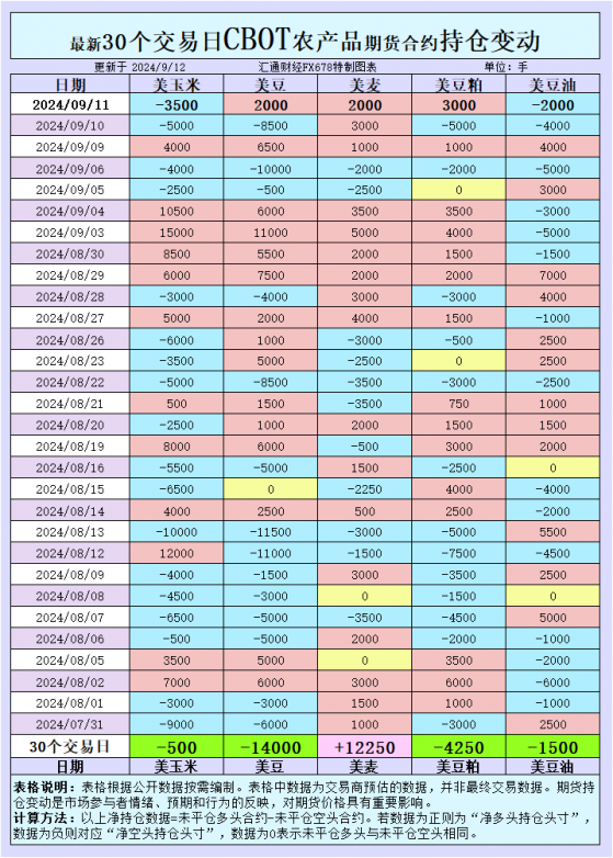 CBOT持仓揭示：大豆和豆油走势分化，投机资金背后有哪些潜在因素？