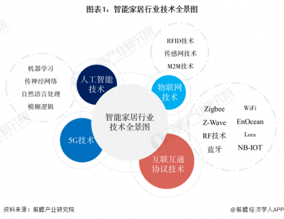 2024年中国智能家居行业技术发展现状分析 行业研发投入力度逐年加大【组图】