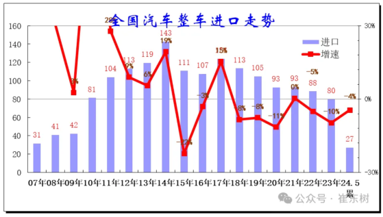 崔东树：汽车进口持续低迷 前5月国内汽车进口同比下降4%