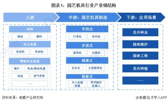2024年中国园艺机具产业价值链分析 新能源园艺机具产品毛利率较高【组图】